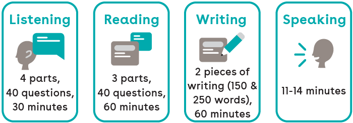 Hiểu rõ cấu trúc bài thi IELTS để ôn luyện một cách chính xác
